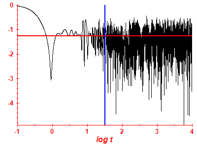 Survival probability log
